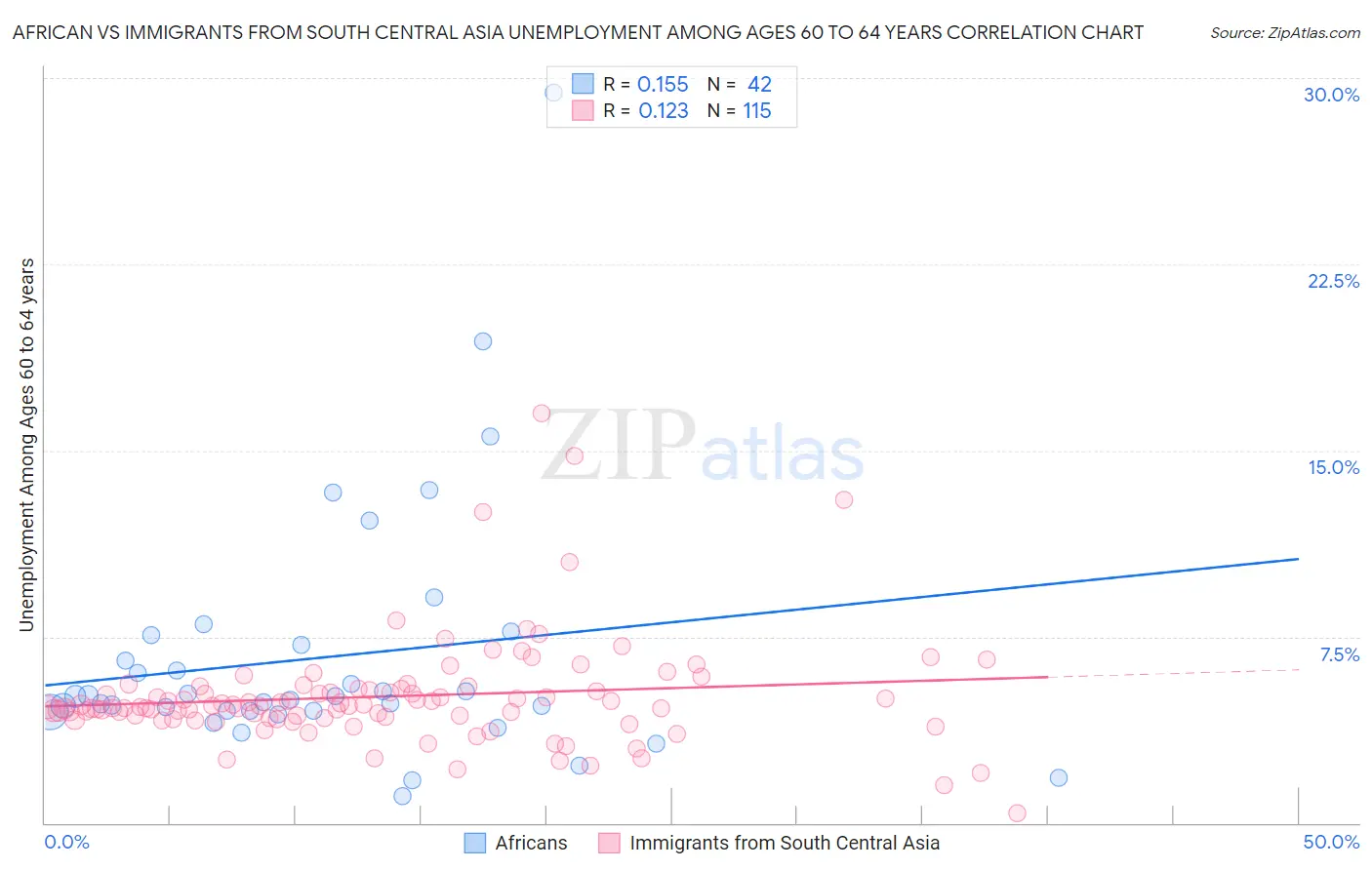 African vs Immigrants from South Central Asia Unemployment Among Ages 60 to 64 years