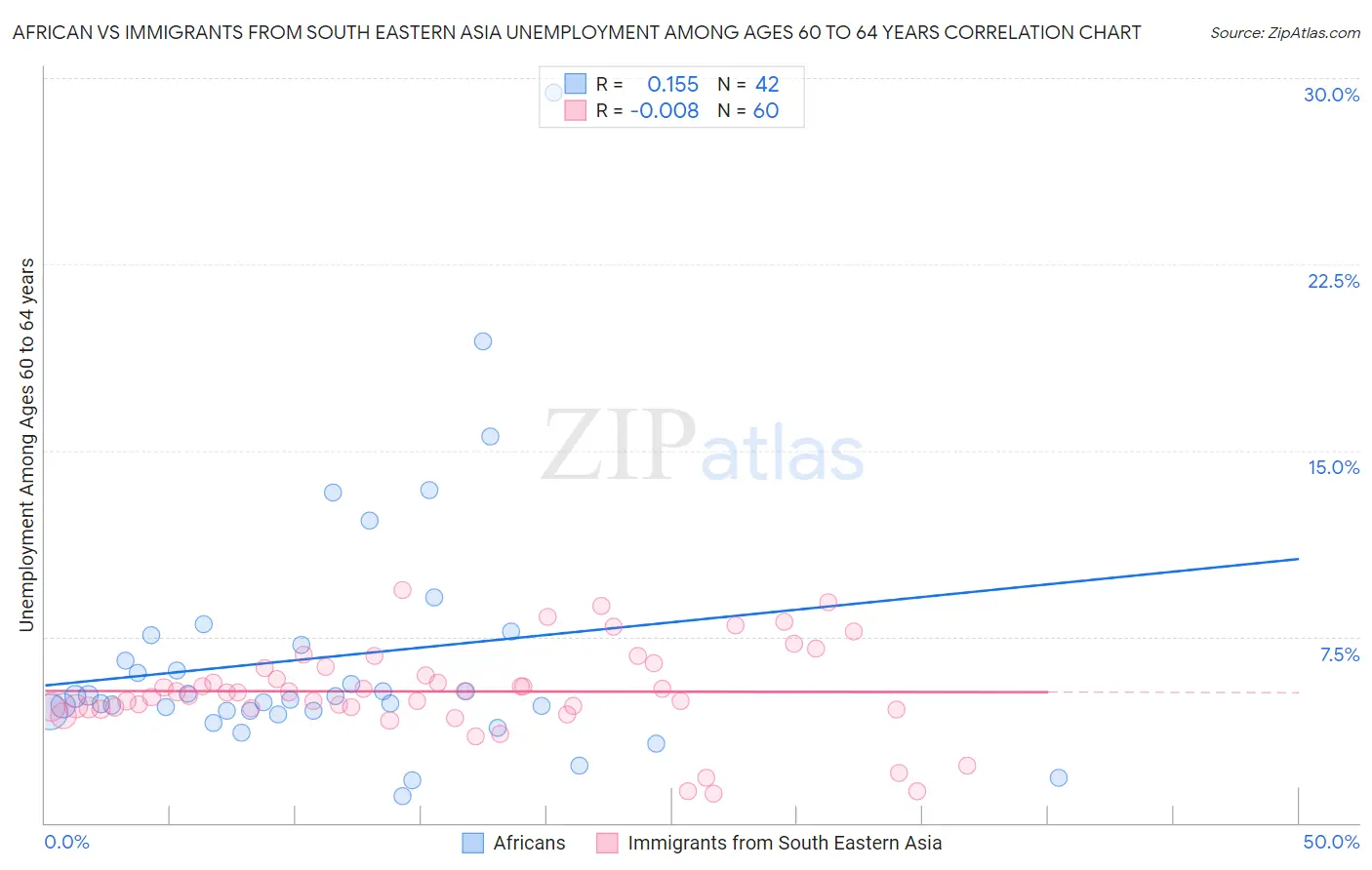 African vs Immigrants from South Eastern Asia Unemployment Among Ages 60 to 64 years