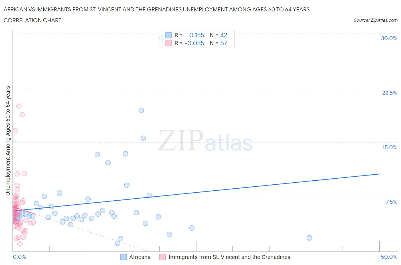 African vs Immigrants from St. Vincent and the Grenadines Unemployment Among Ages 60 to 64 years