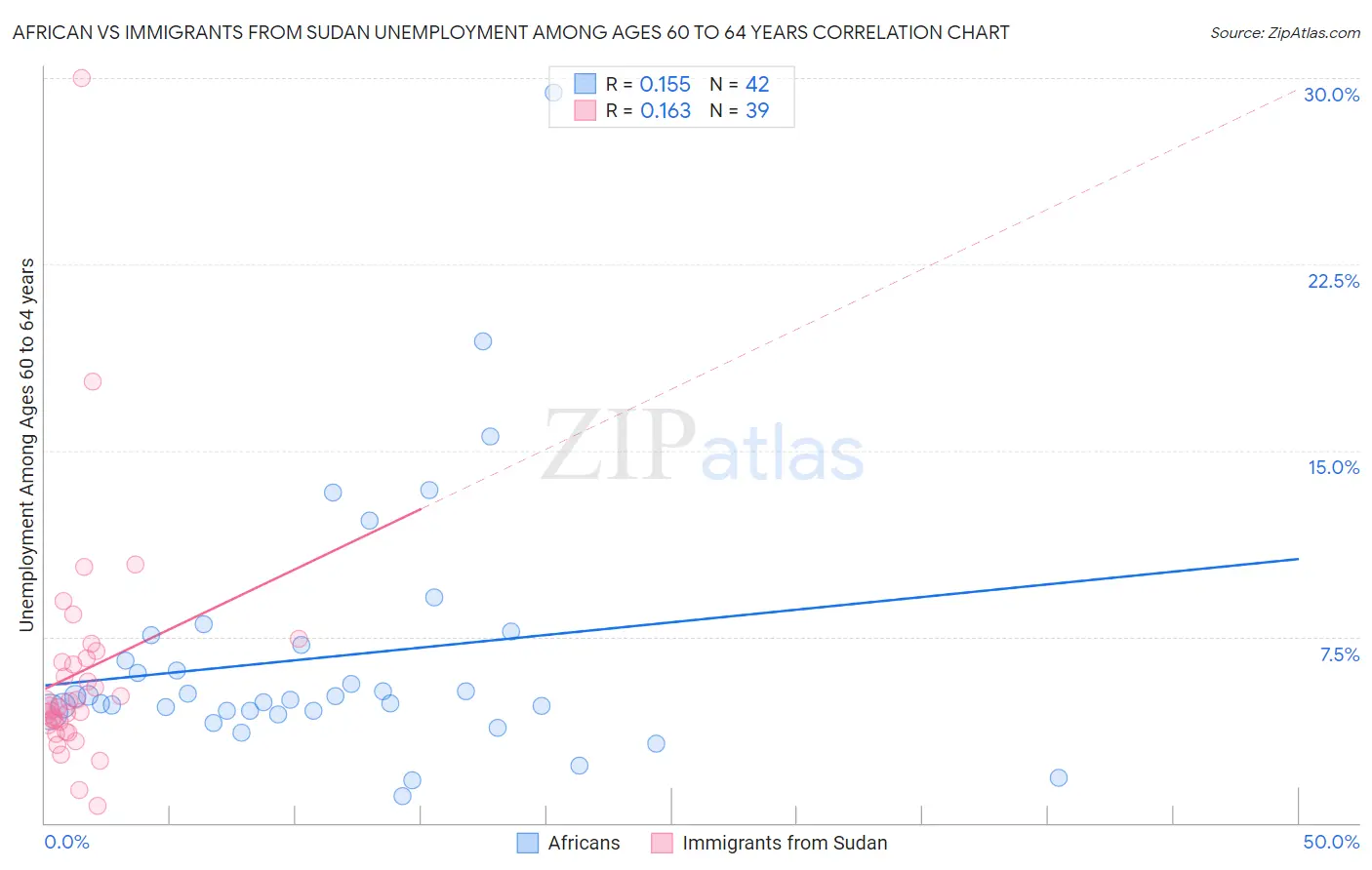 African vs Immigrants from Sudan Unemployment Among Ages 60 to 64 years