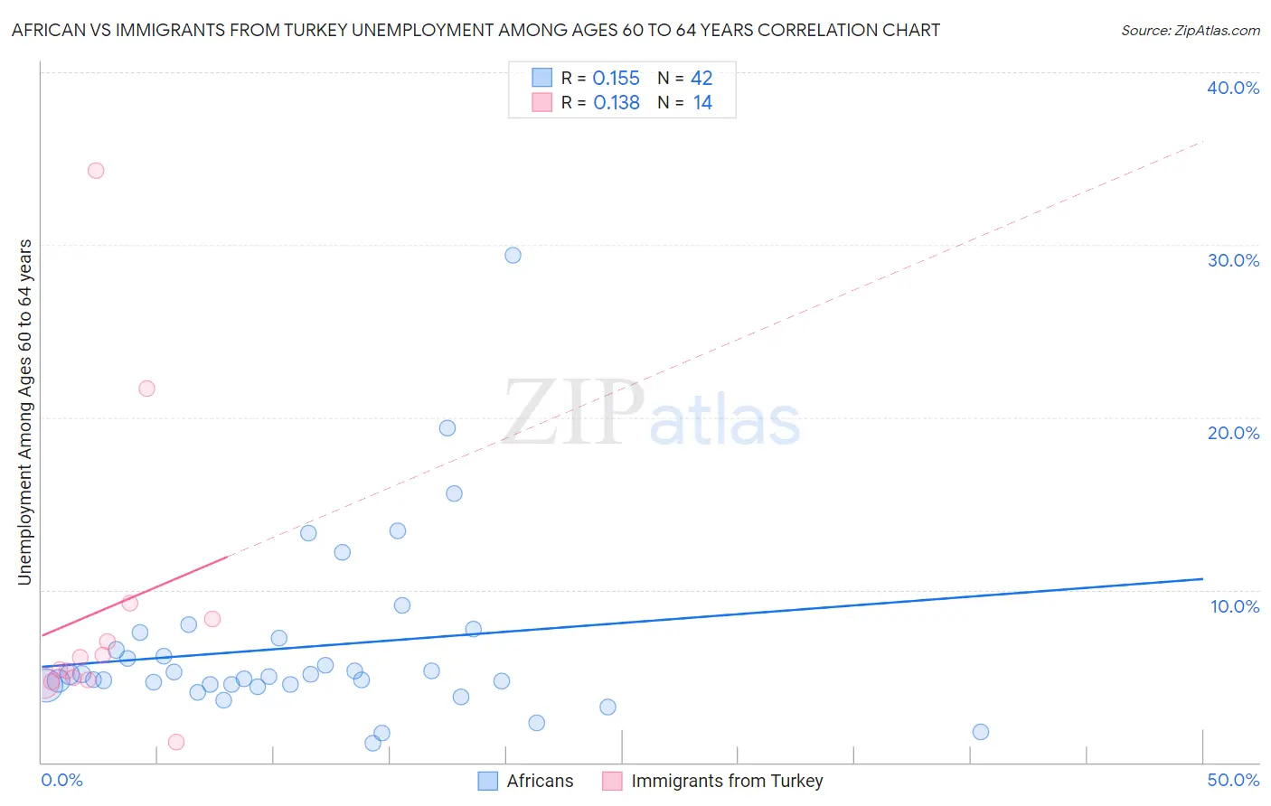 African vs Immigrants from Turkey Unemployment Among Ages 60 to 64 years