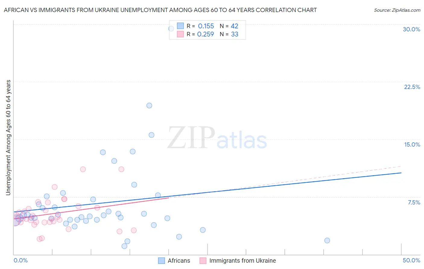 African vs Immigrants from Ukraine Unemployment Among Ages 60 to 64 years