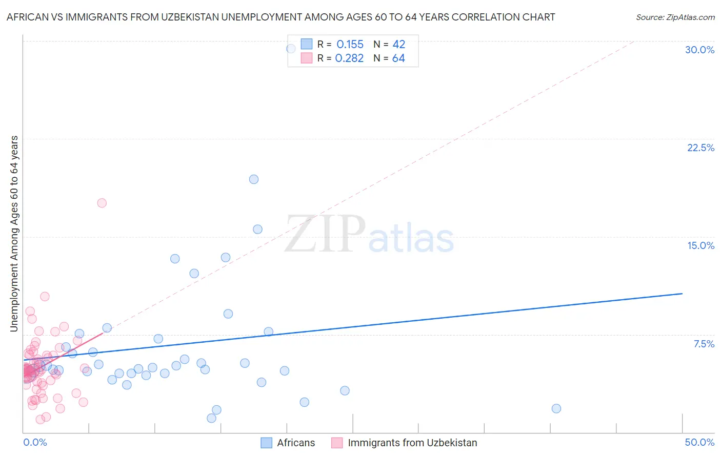 African vs Immigrants from Uzbekistan Unemployment Among Ages 60 to 64 years
