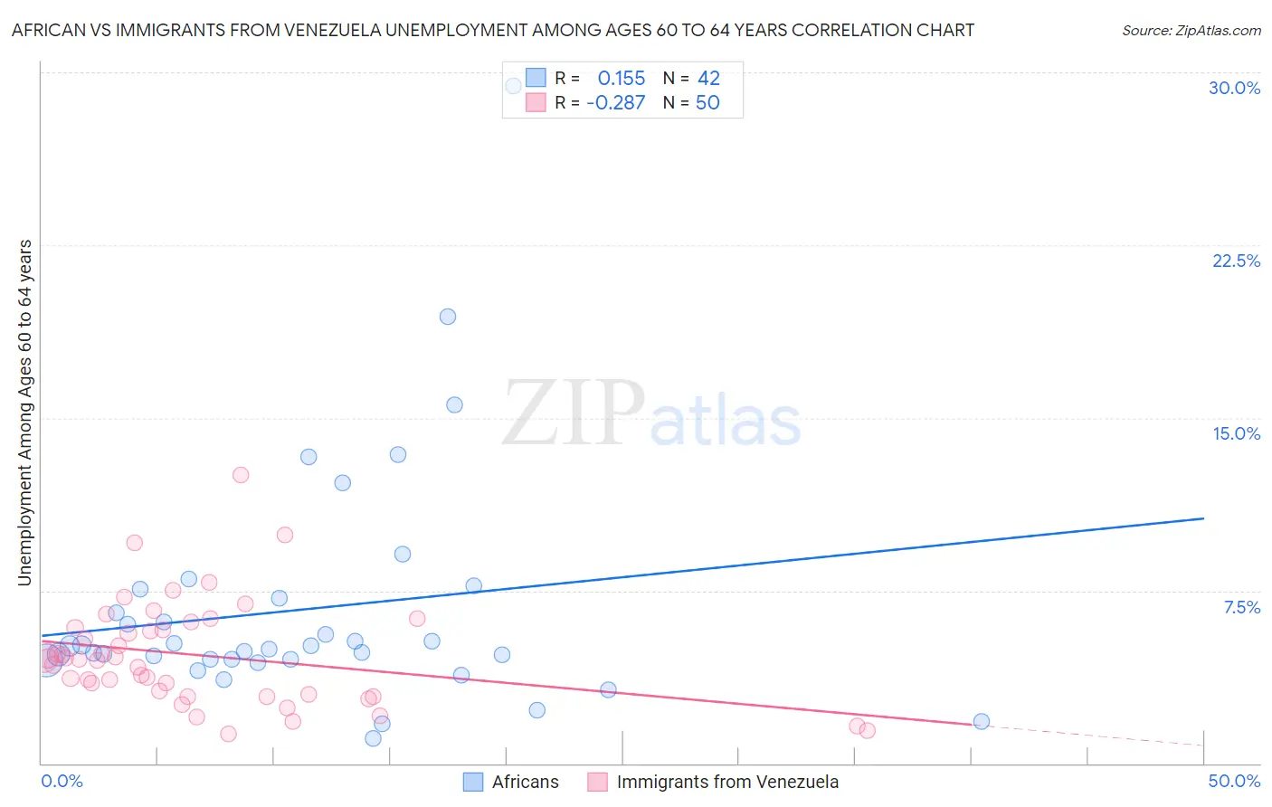 African vs Immigrants from Venezuela Unemployment Among Ages 60 to 64 years