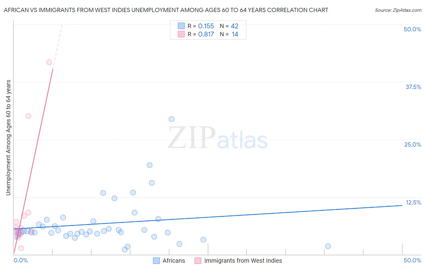 African vs Immigrants from West Indies Unemployment Among Ages 60 to 64 years