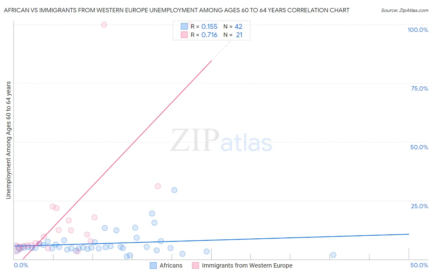 African vs Immigrants from Western Europe Unemployment Among Ages 60 to 64 years