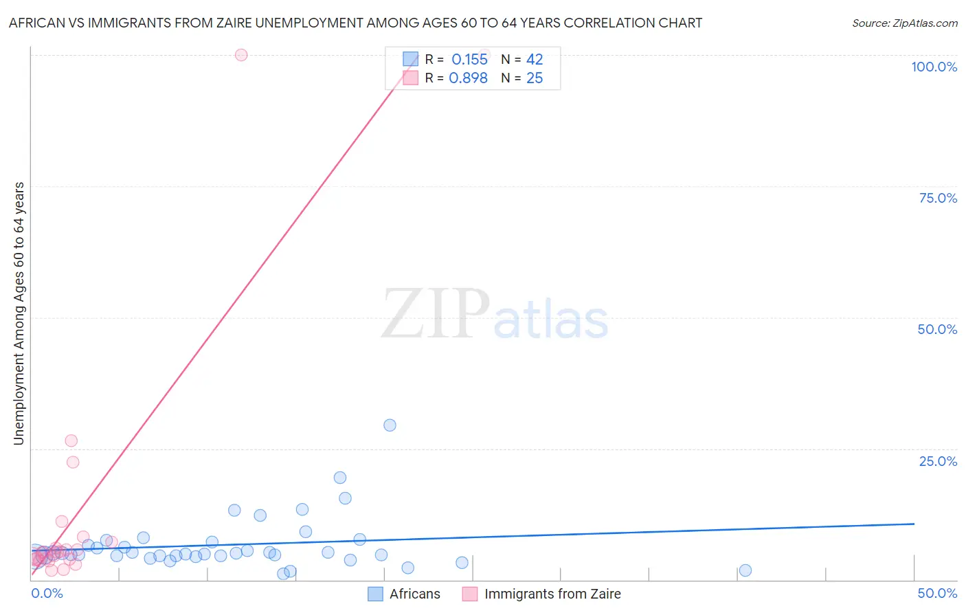 African vs Immigrants from Zaire Unemployment Among Ages 60 to 64 years
