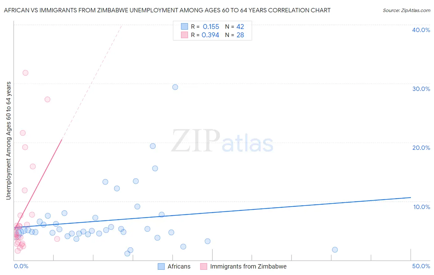 African vs Immigrants from Zimbabwe Unemployment Among Ages 60 to 64 years