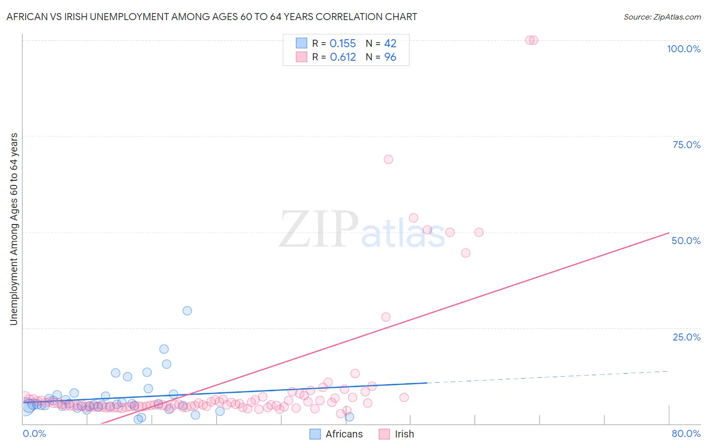 African vs Irish Unemployment Among Ages 60 to 64 years