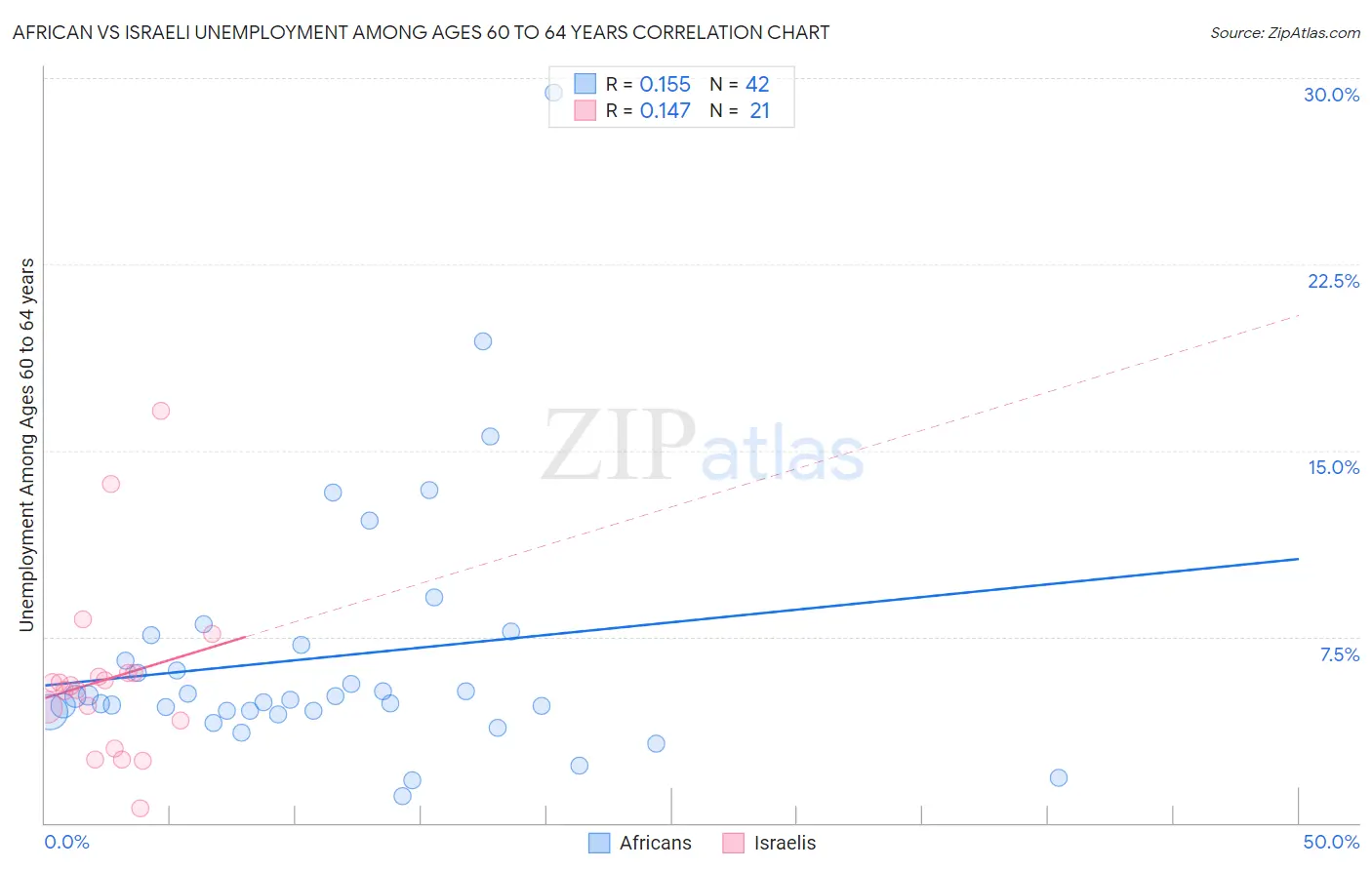African vs Israeli Unemployment Among Ages 60 to 64 years
