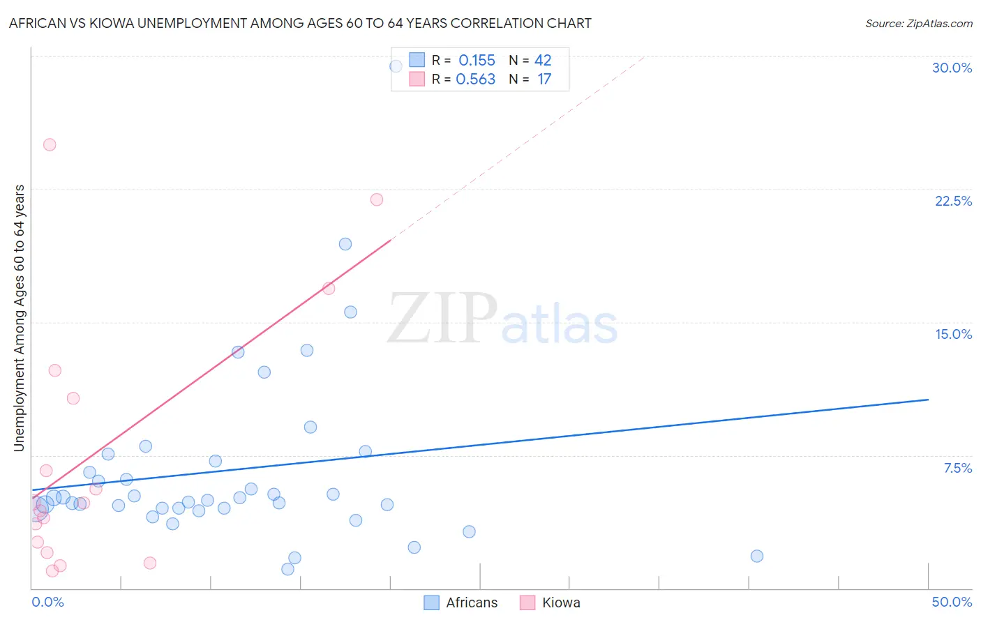 African vs Kiowa Unemployment Among Ages 60 to 64 years