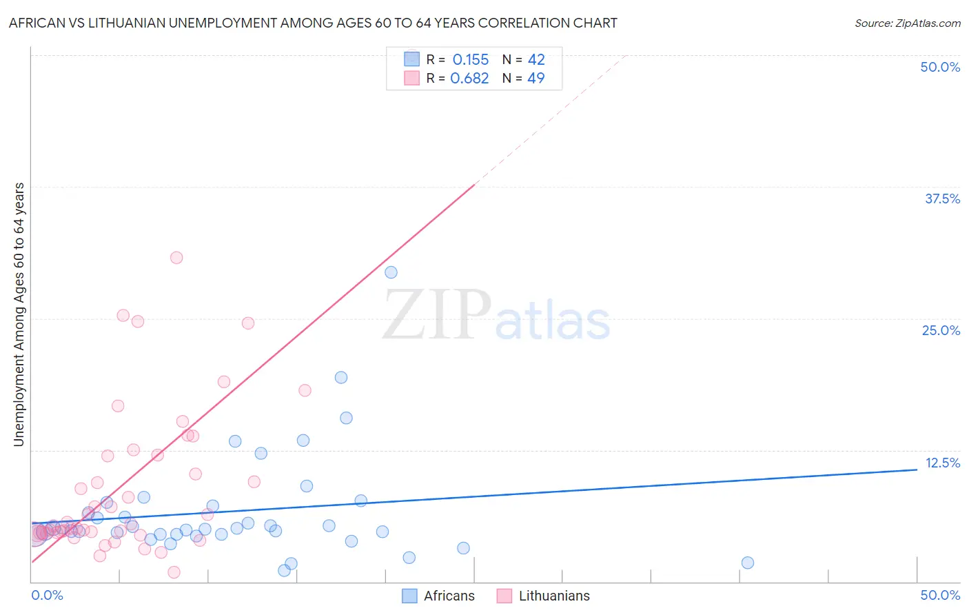 African vs Lithuanian Unemployment Among Ages 60 to 64 years