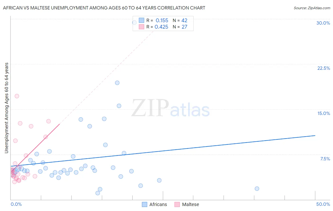 African vs Maltese Unemployment Among Ages 60 to 64 years