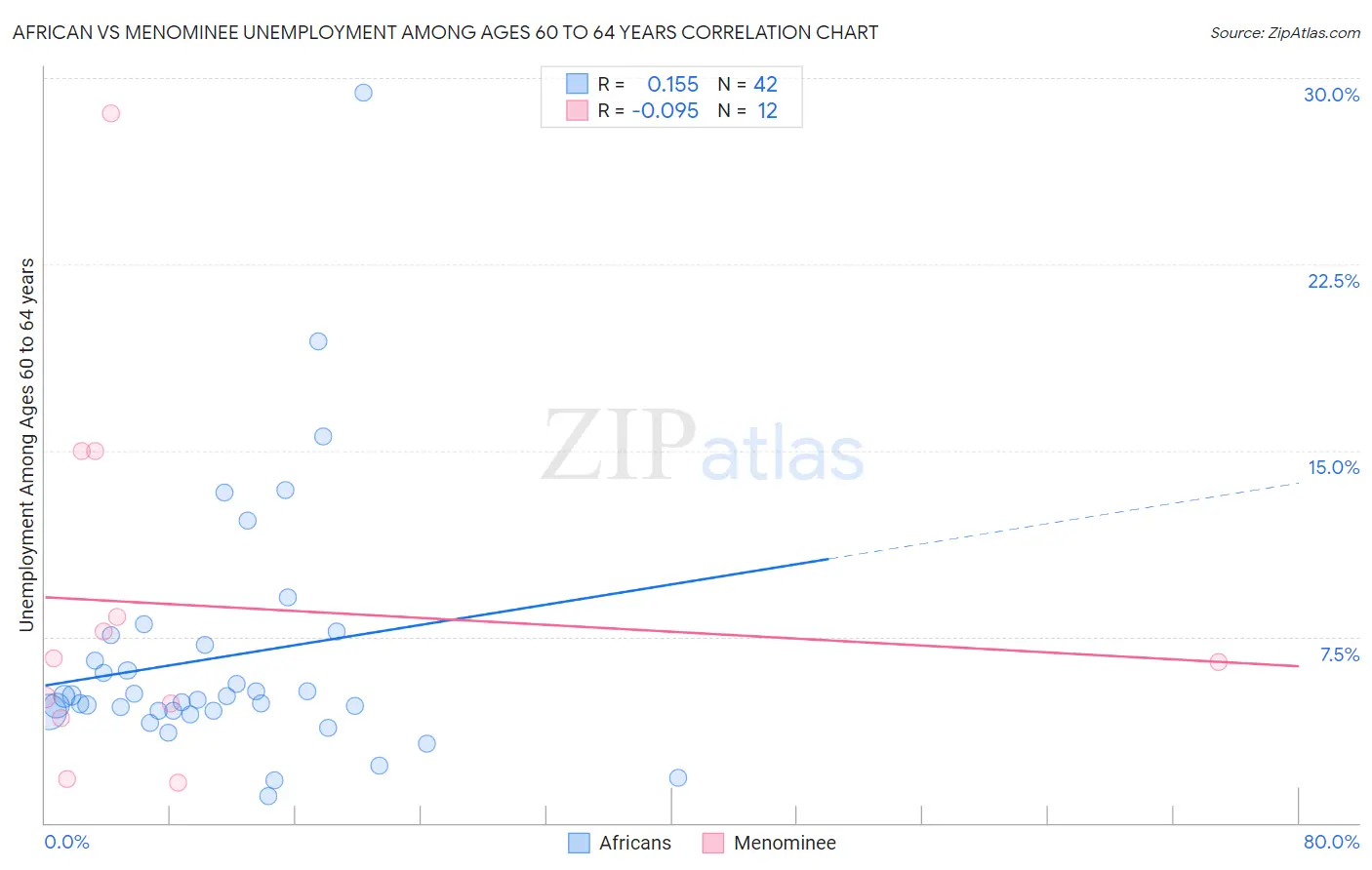 African vs Menominee Unemployment Among Ages 60 to 64 years
