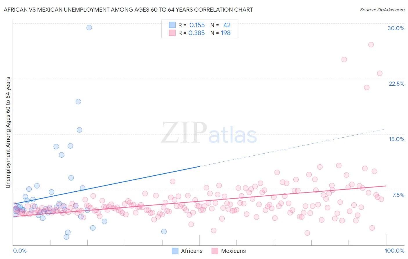 African vs Mexican Unemployment Among Ages 60 to 64 years