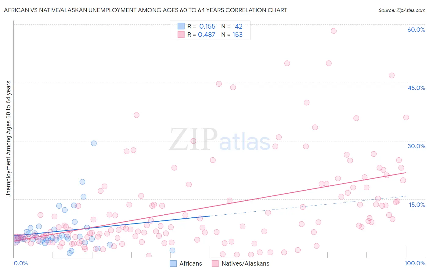 African vs Native/Alaskan Unemployment Among Ages 60 to 64 years