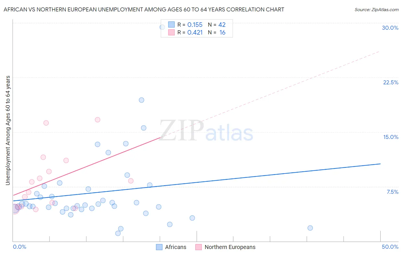 African vs Northern European Unemployment Among Ages 60 to 64 years