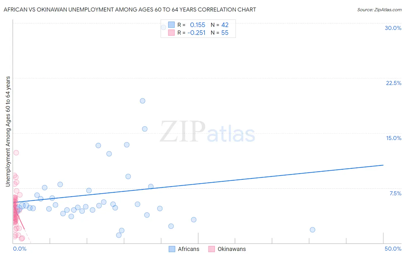 African vs Okinawan Unemployment Among Ages 60 to 64 years