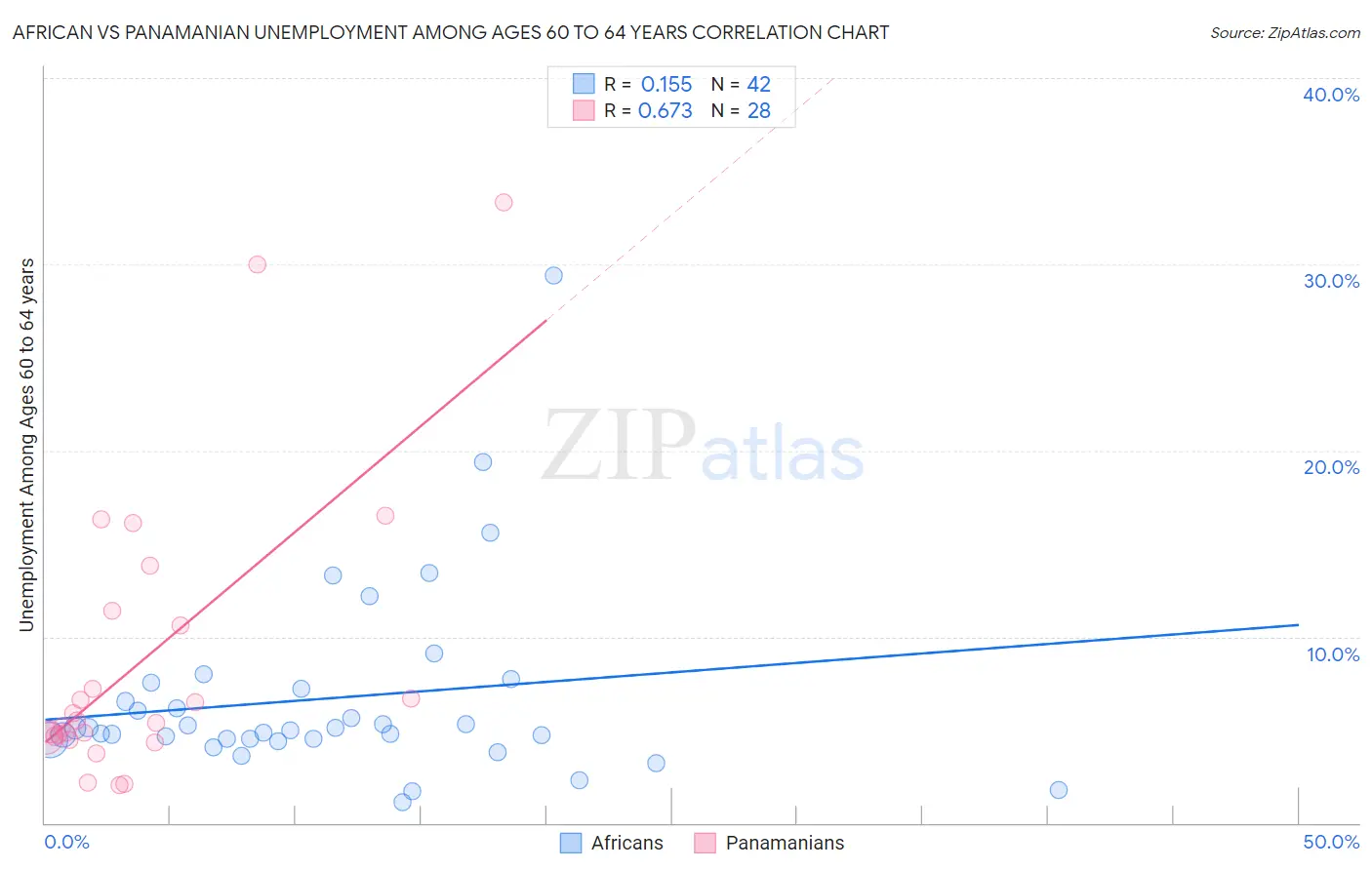 African vs Panamanian Unemployment Among Ages 60 to 64 years