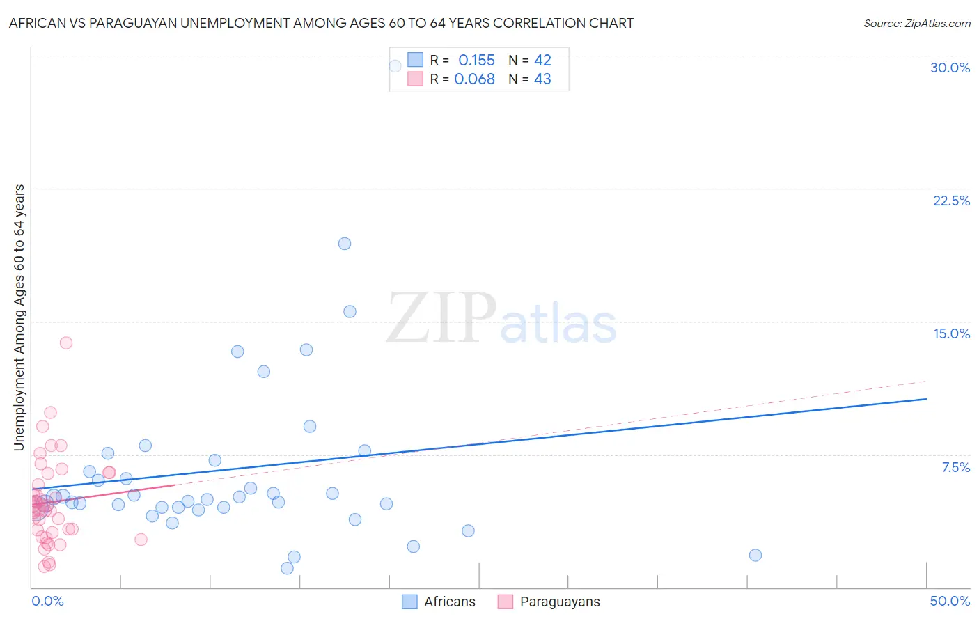 African vs Paraguayan Unemployment Among Ages 60 to 64 years