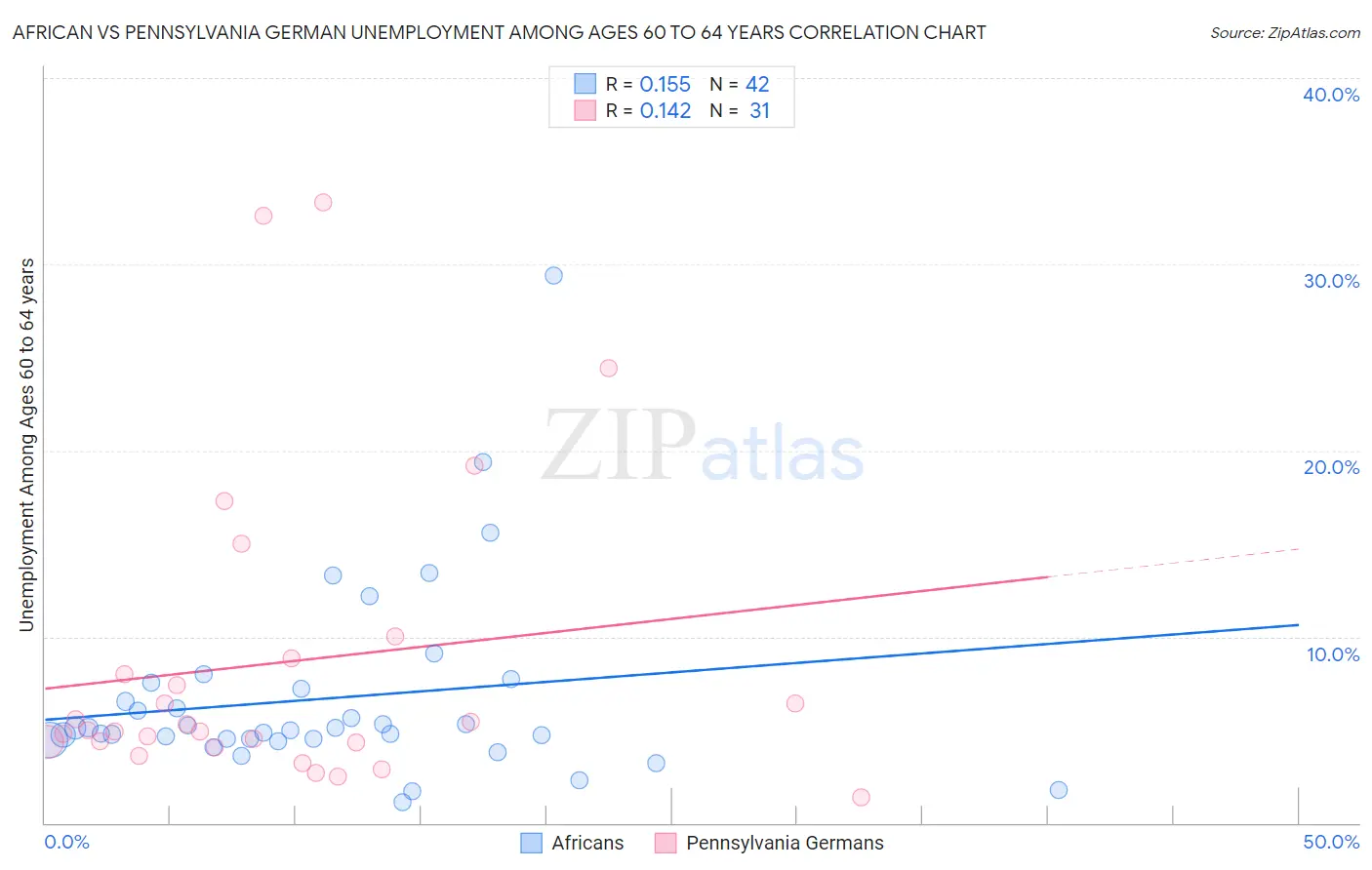 African vs Pennsylvania German Unemployment Among Ages 60 to 64 years