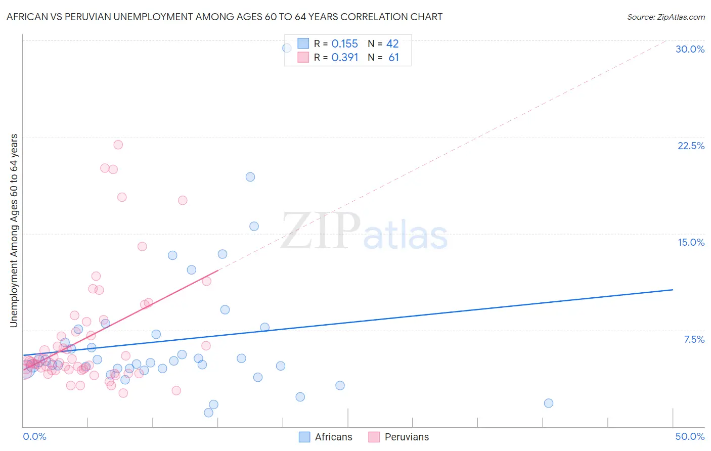 African vs Peruvian Unemployment Among Ages 60 to 64 years