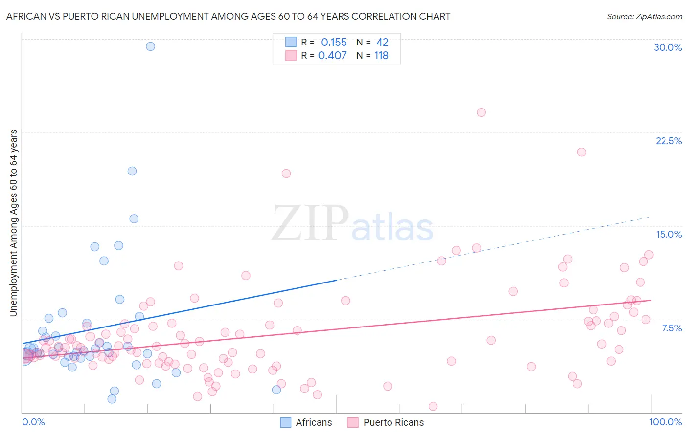 African vs Puerto Rican Unemployment Among Ages 60 to 64 years