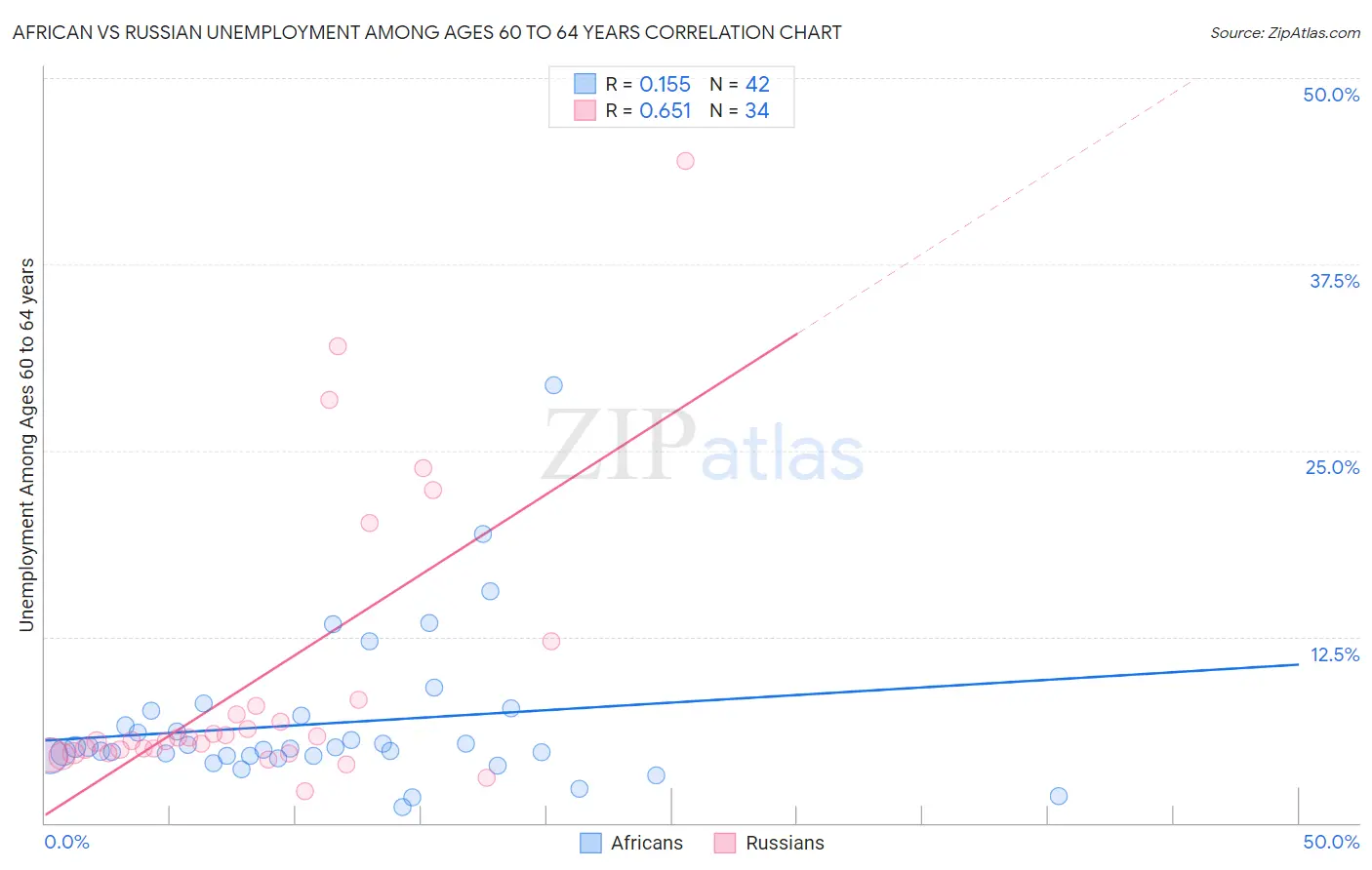 African vs Russian Unemployment Among Ages 60 to 64 years