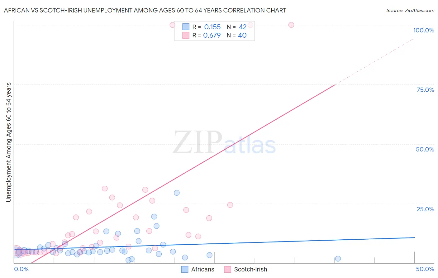 African vs Scotch-Irish Unemployment Among Ages 60 to 64 years
