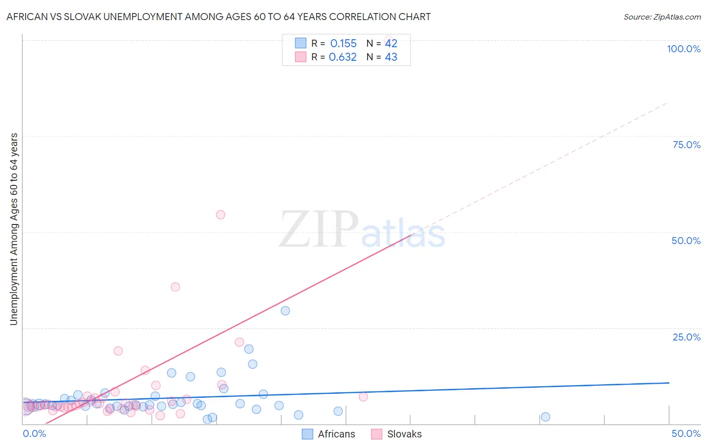 African vs Slovak Unemployment Among Ages 60 to 64 years