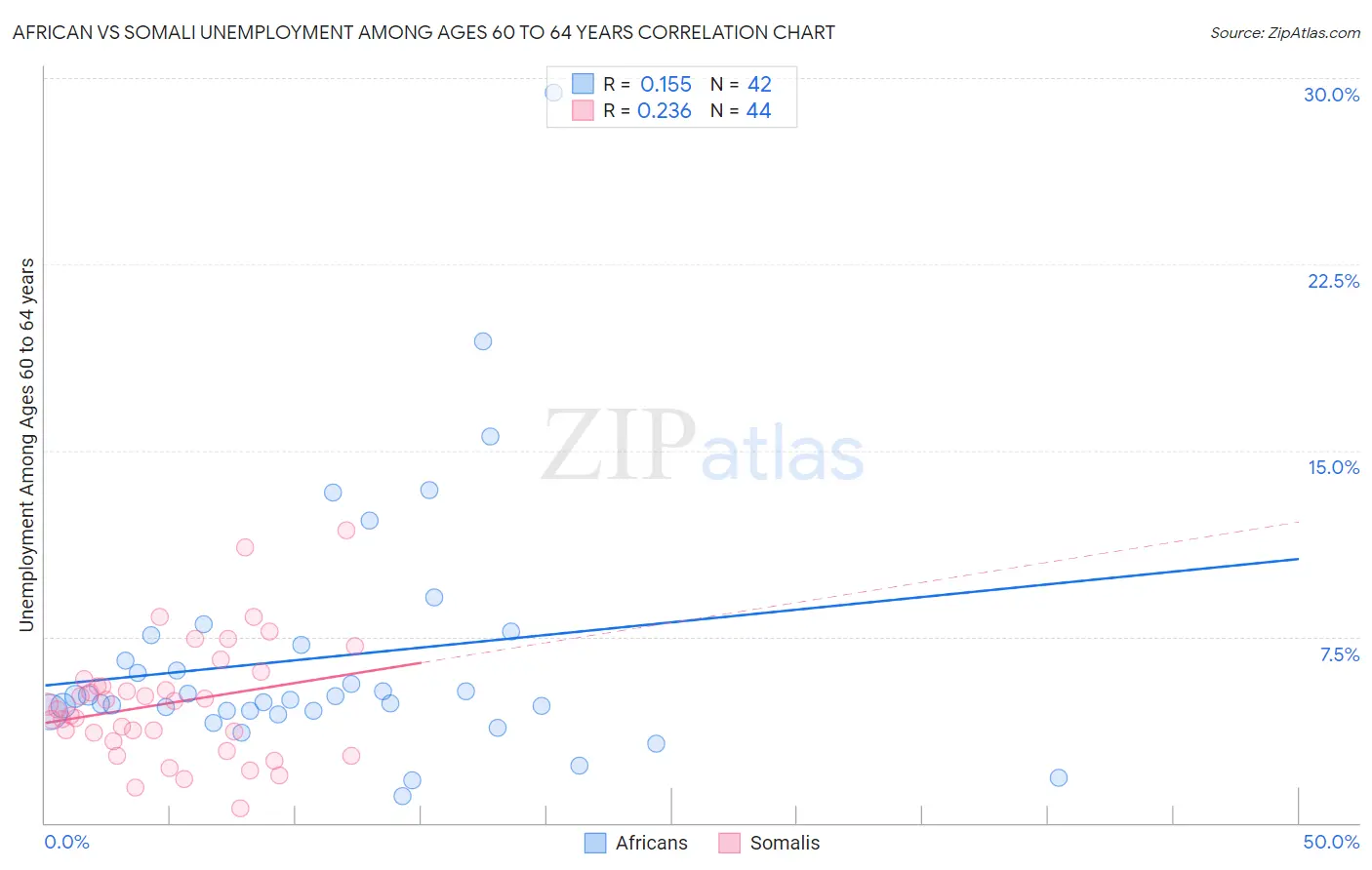 African vs Somali Unemployment Among Ages 60 to 64 years
