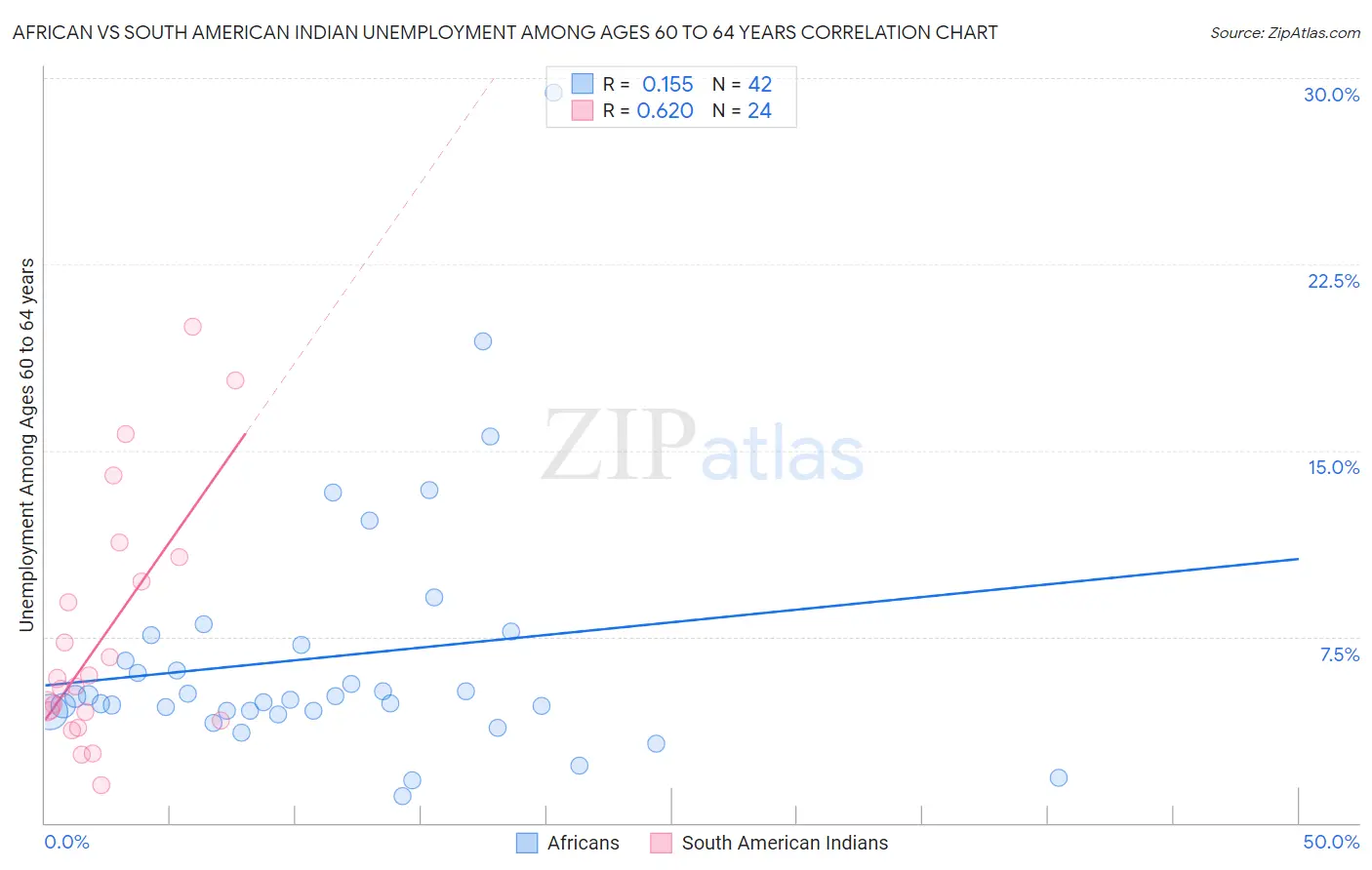 African vs South American Indian Unemployment Among Ages 60 to 64 years