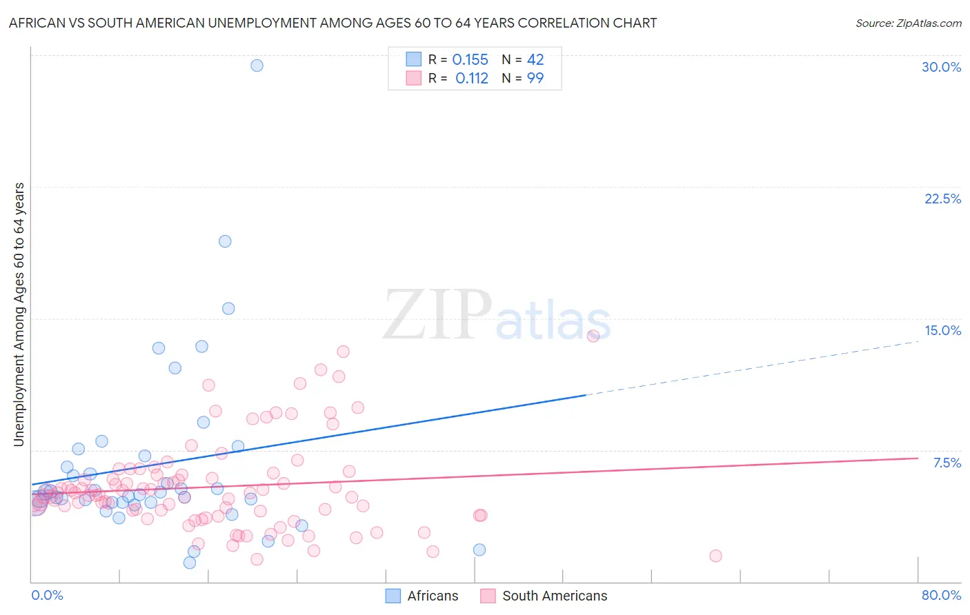 African vs South American Unemployment Among Ages 60 to 64 years