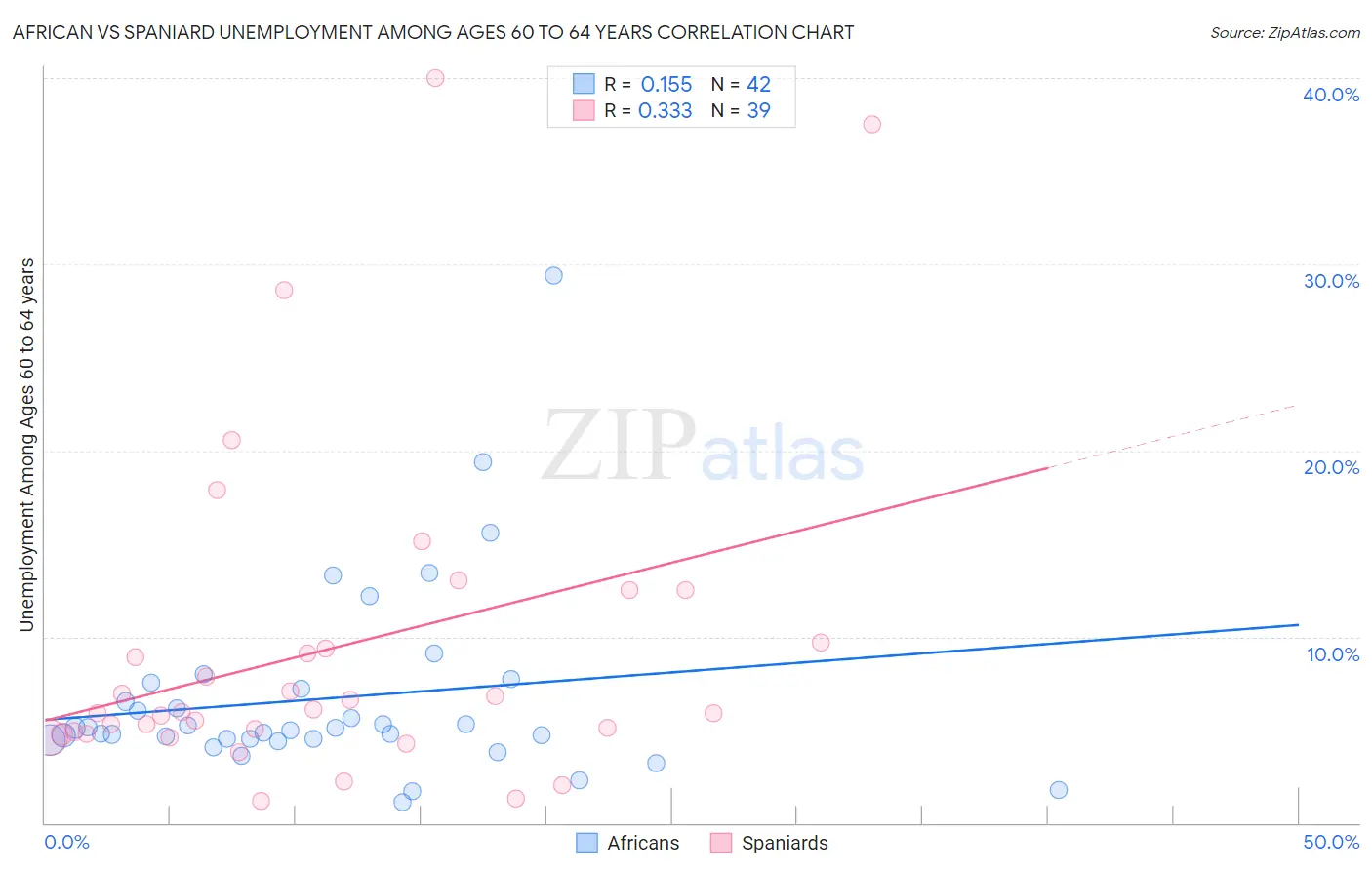 African vs Spaniard Unemployment Among Ages 60 to 64 years