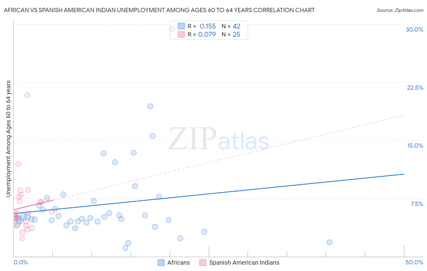 African vs Spanish American Indian Unemployment Among Ages 60 to 64 years