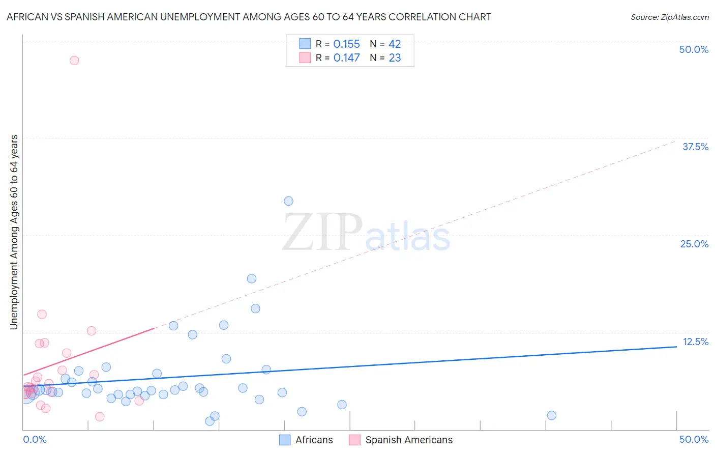 African vs Spanish American Unemployment Among Ages 60 to 64 years