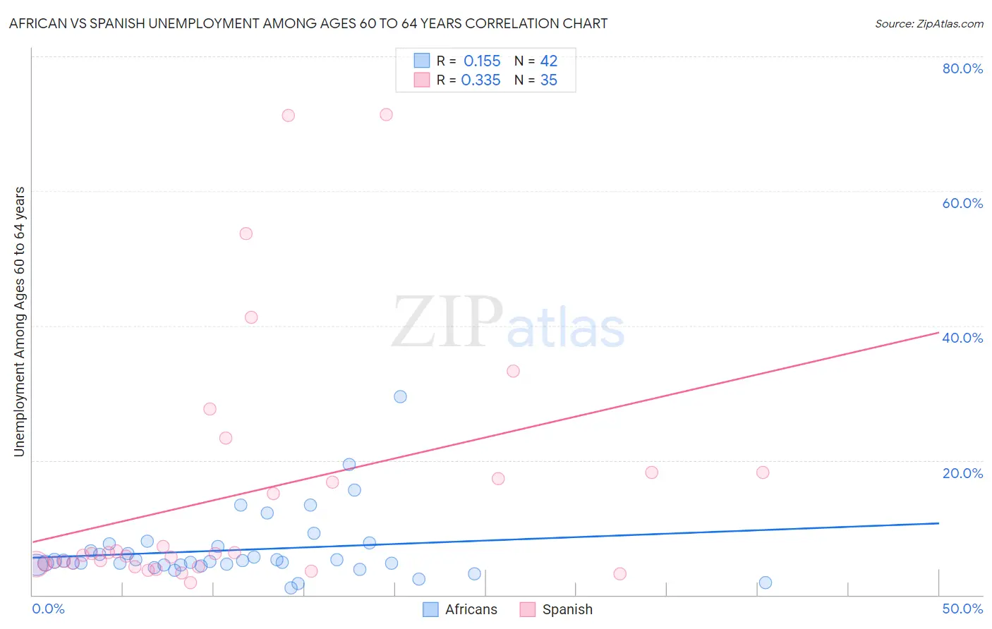 African vs Spanish Unemployment Among Ages 60 to 64 years