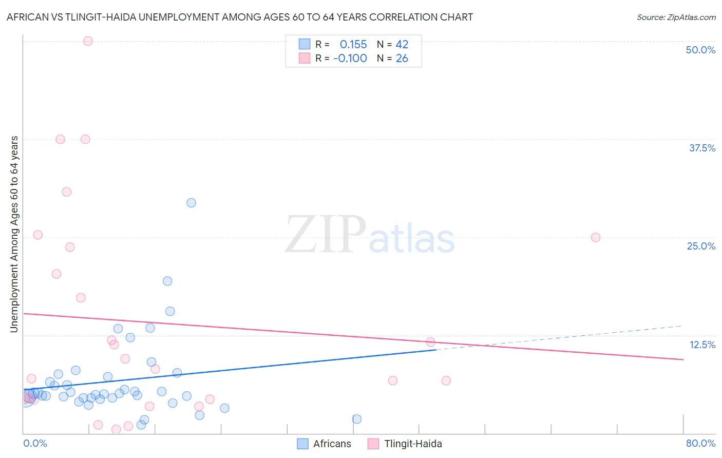 African vs Tlingit-Haida Unemployment Among Ages 60 to 64 years