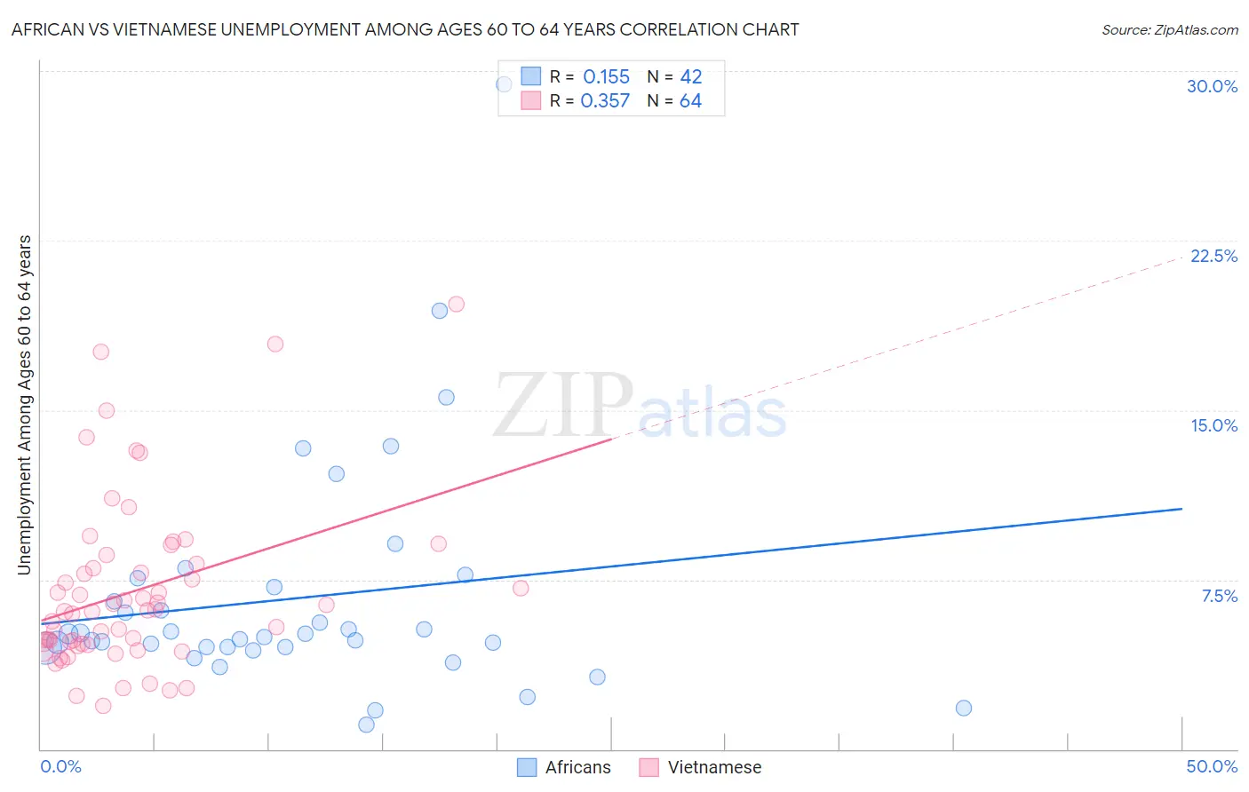 African vs Vietnamese Unemployment Among Ages 60 to 64 years