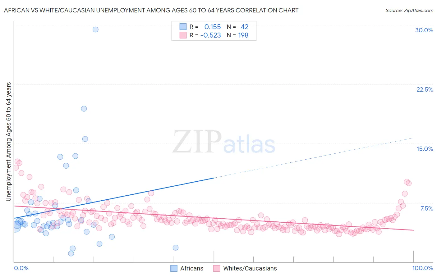 African vs White/Caucasian Unemployment Among Ages 60 to 64 years