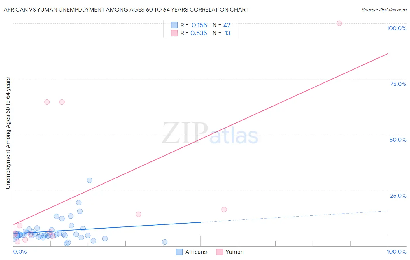 African vs Yuman Unemployment Among Ages 60 to 64 years
