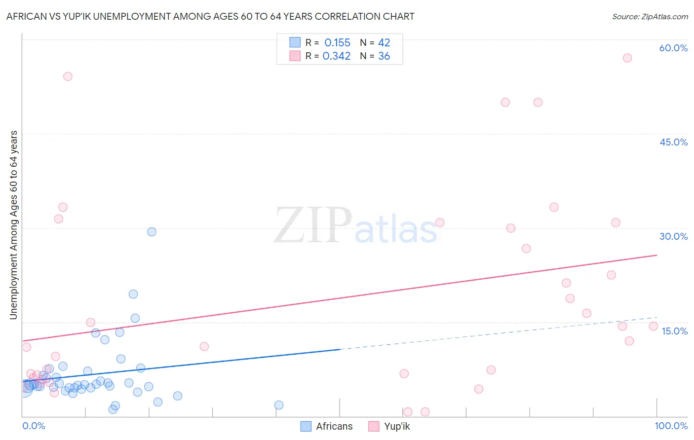 African vs Yup'ik Unemployment Among Ages 60 to 64 years