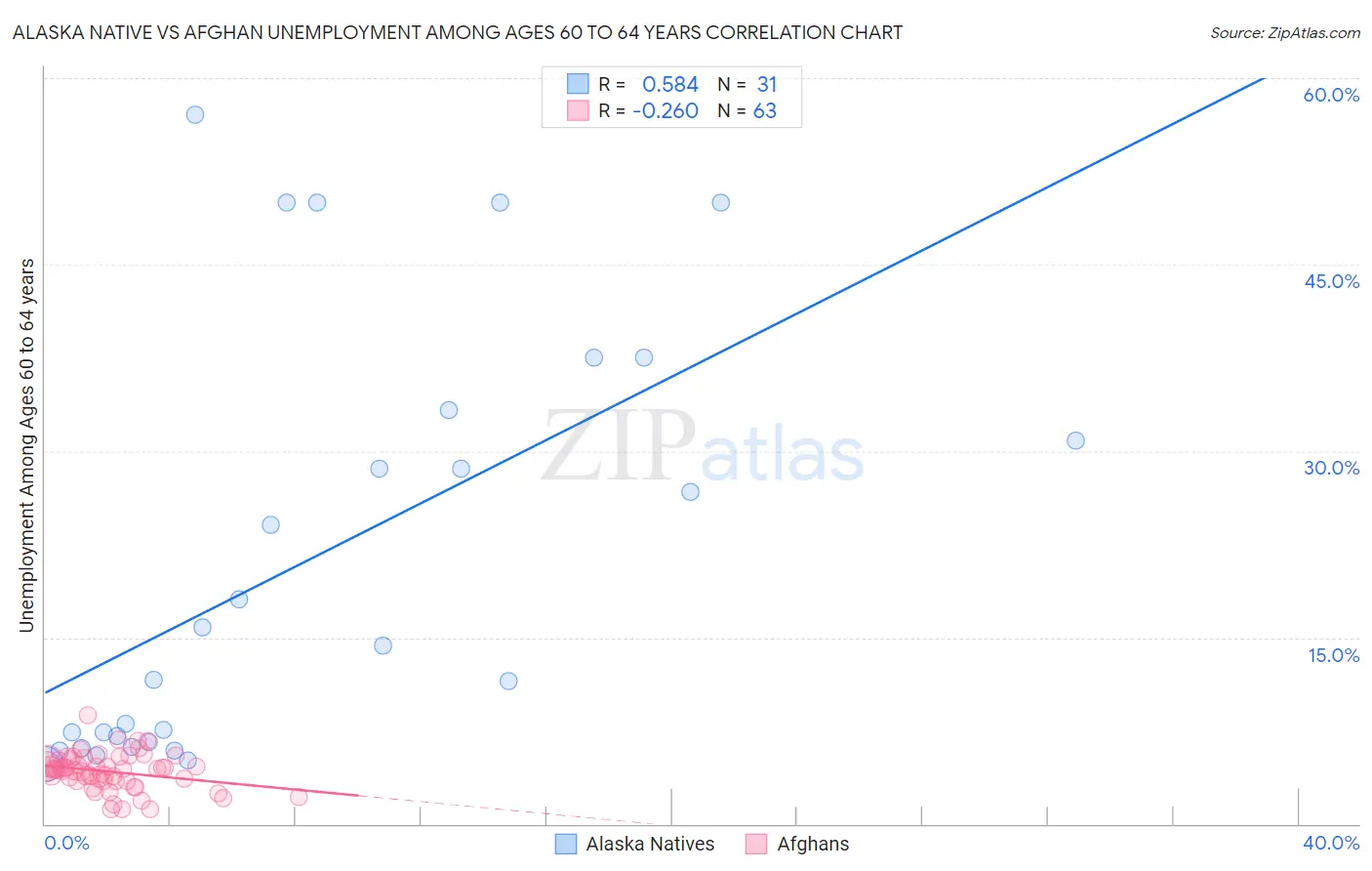 Alaska Native vs Afghan Unemployment Among Ages 60 to 64 years