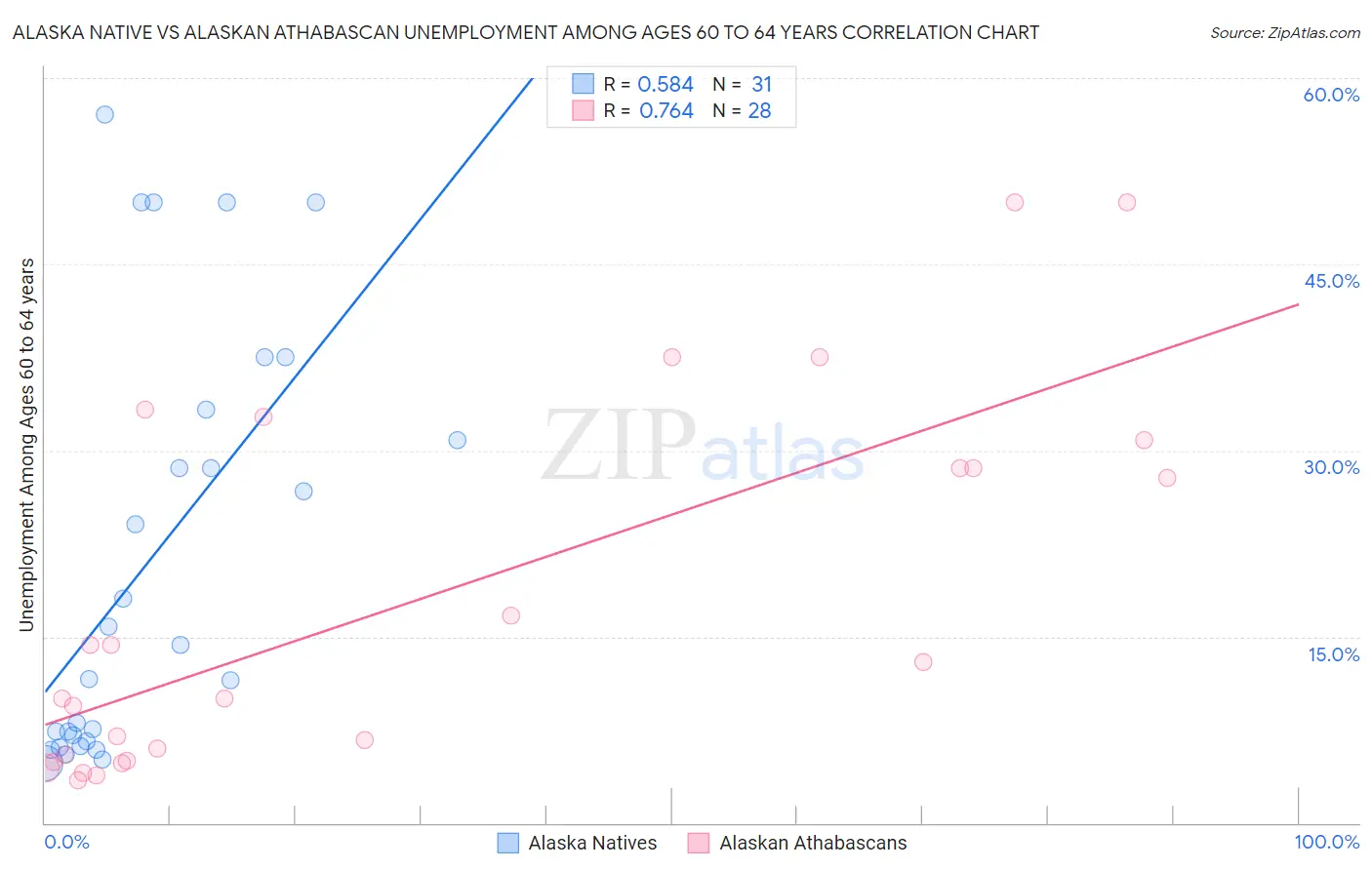 Alaska Native vs Alaskan Athabascan Unemployment Among Ages 60 to 64 years