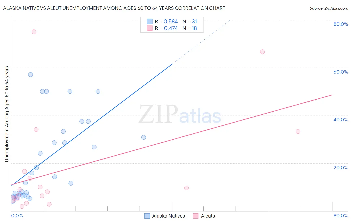 Alaska Native vs Aleut Unemployment Among Ages 60 to 64 years
