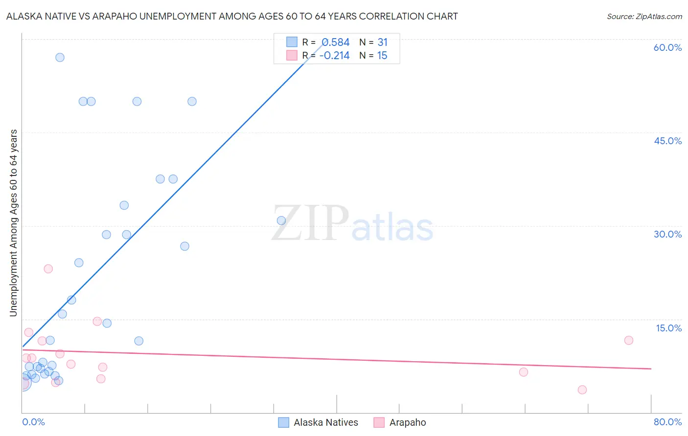 Alaska Native vs Arapaho Unemployment Among Ages 60 to 64 years