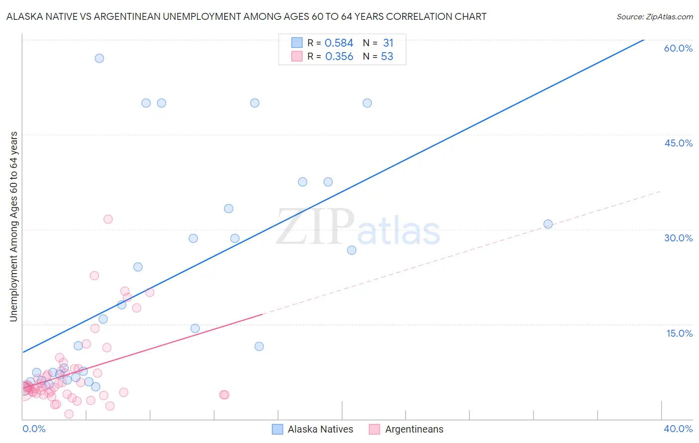 Alaska Native vs Argentinean Unemployment Among Ages 60 to 64 years