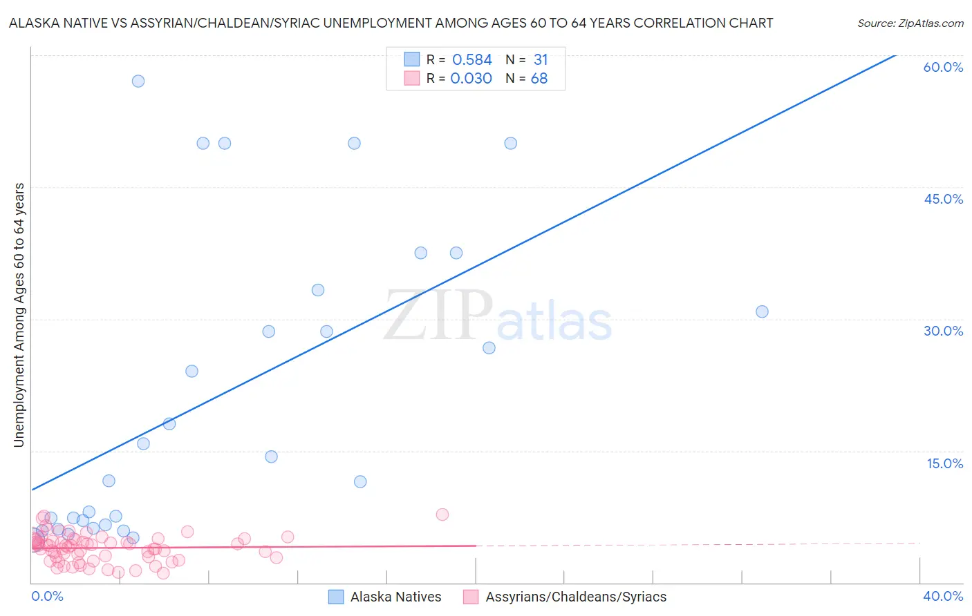 Alaska Native vs Assyrian/Chaldean/Syriac Unemployment Among Ages 60 to 64 years