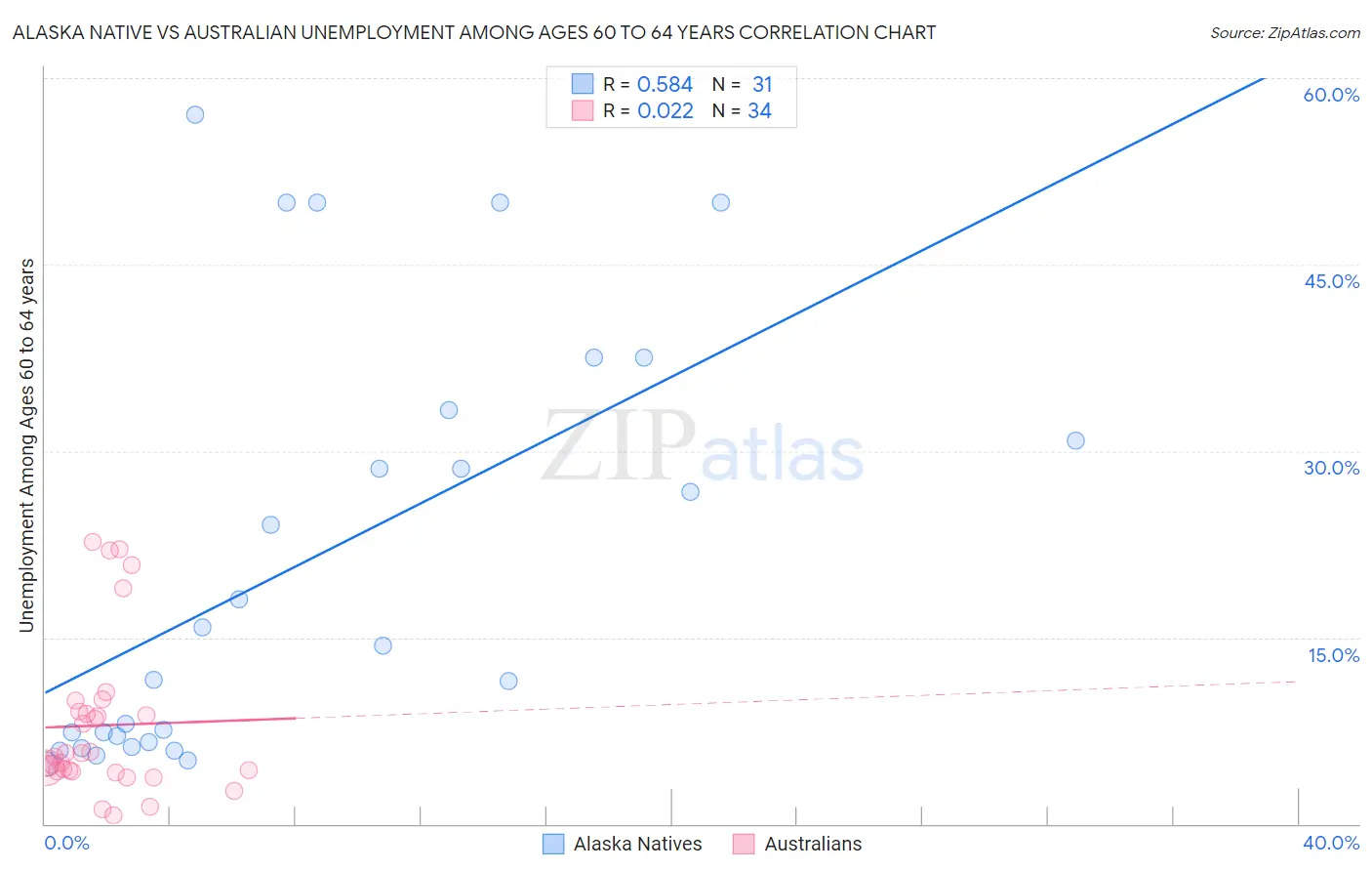Alaska Native vs Australian Unemployment Among Ages 60 to 64 years