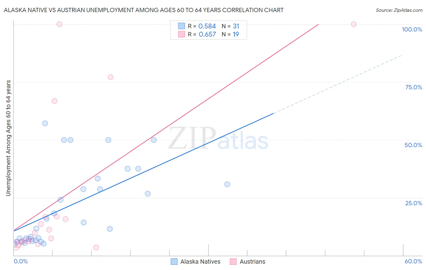 Alaska Native vs Austrian Unemployment Among Ages 60 to 64 years
